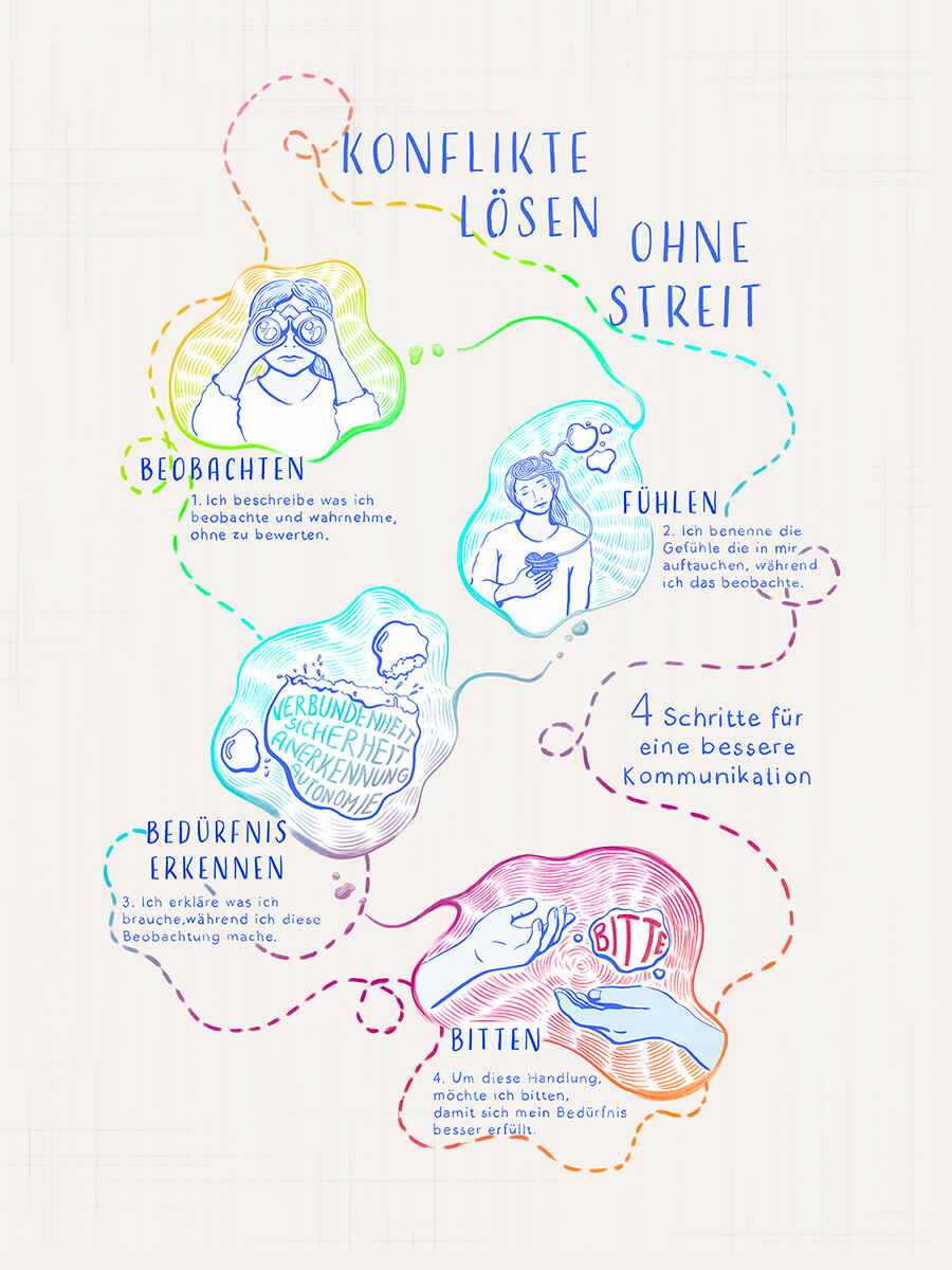poster-gewaltfreie-kommunikation-konflikte-vermeiden-illustration-web Infografik zum Thema gewaltfreie Kommunikation. Titel: Konflikte lösen ohne Streit- 4 Schritte für eine bessere Kommunikation. Die 4 Schritte sind durcch kleine Illustrationen dargestellt. 1. Beobachten, 2.Fühlen,3.Bedürfnis erkennen, 4. Bitten. Die Illustrationen sind regenbogenfarben auf beigem Hintergrund. Die Schrift ist blau. Die Illustration ist modern und künstlerisch.