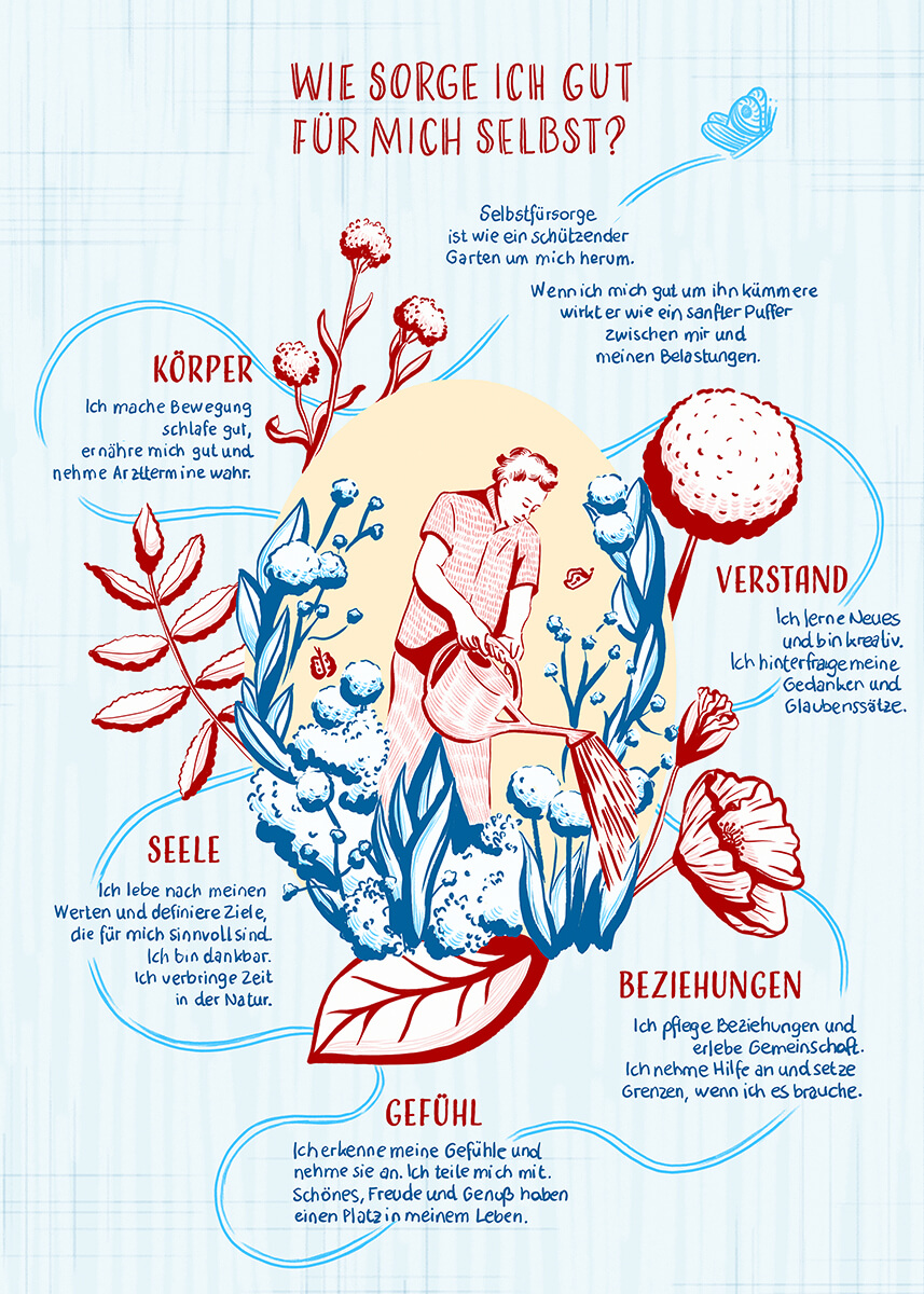 Illustration und Infografik über Selbstfürsorge: Titel: Woe sorge ich gut für mich selbst. Man sieht eine Person, die einen blühenden Garten gießt.